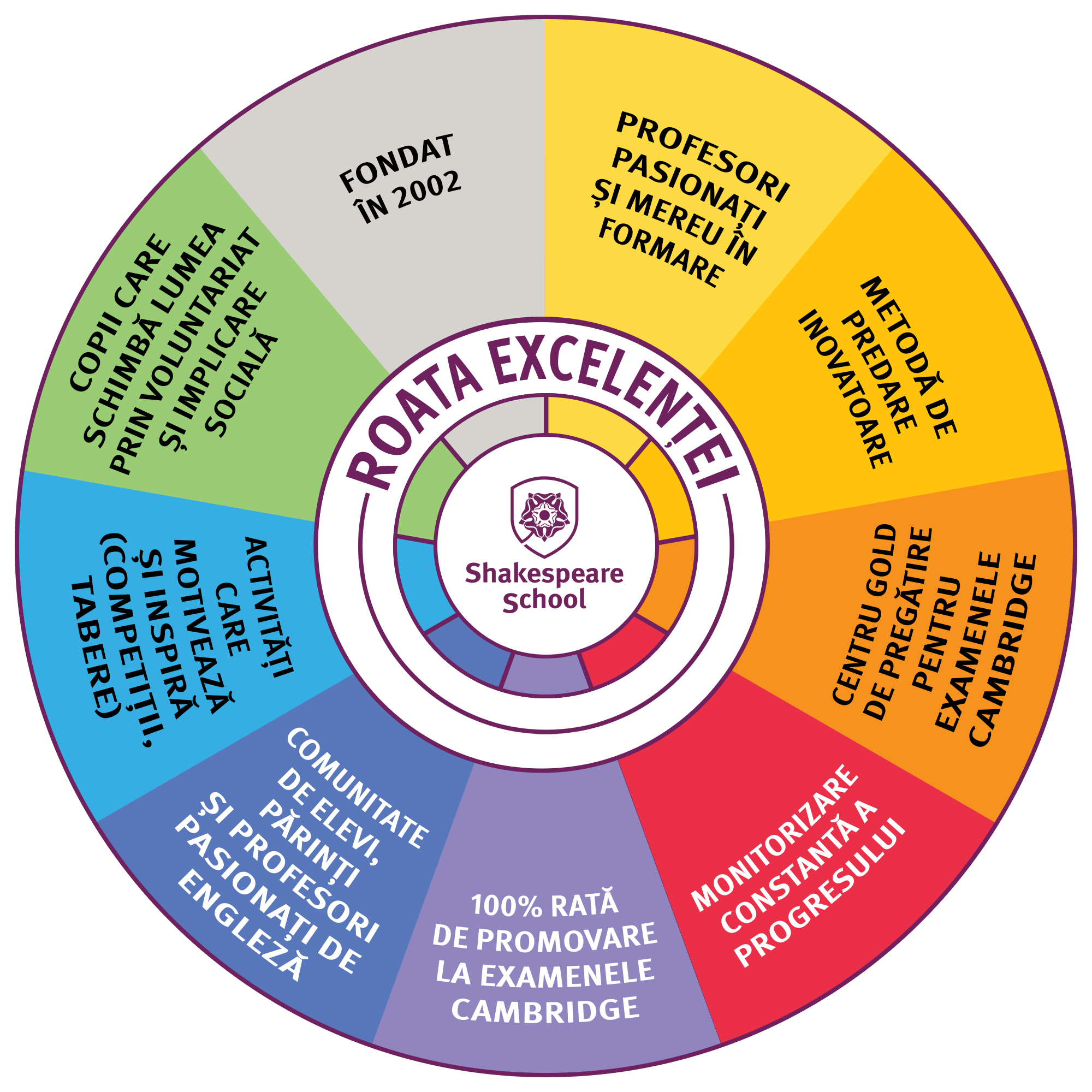 Varianta vectoriala Roata