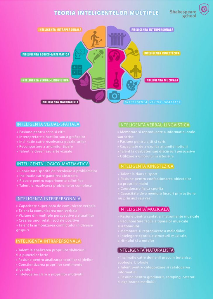 teoria inteligentelor multiple