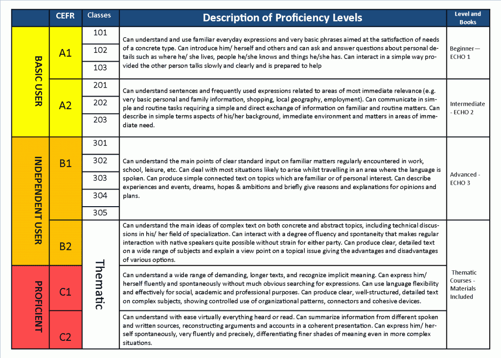 CEFR Course Proficiency Levels