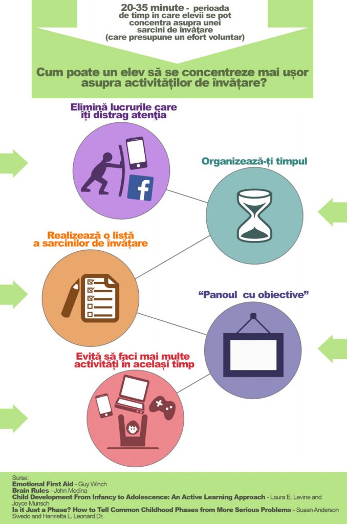 Infografic atentia si concentrarea elevilor