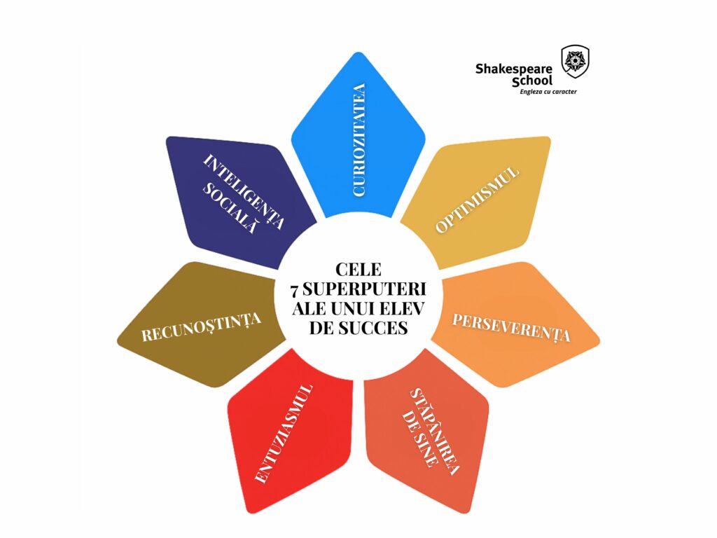 Cele 7 superputeri ale elevilor de succes – un proiect marca Shakespeare School, care pune accent pe formarea de caracter 3 cele 7 superputeri elevi de succes comunicat shakespeare school 2025 4