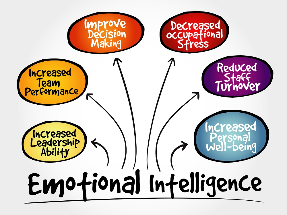 Inteligenta emotionala la Shakespeare School