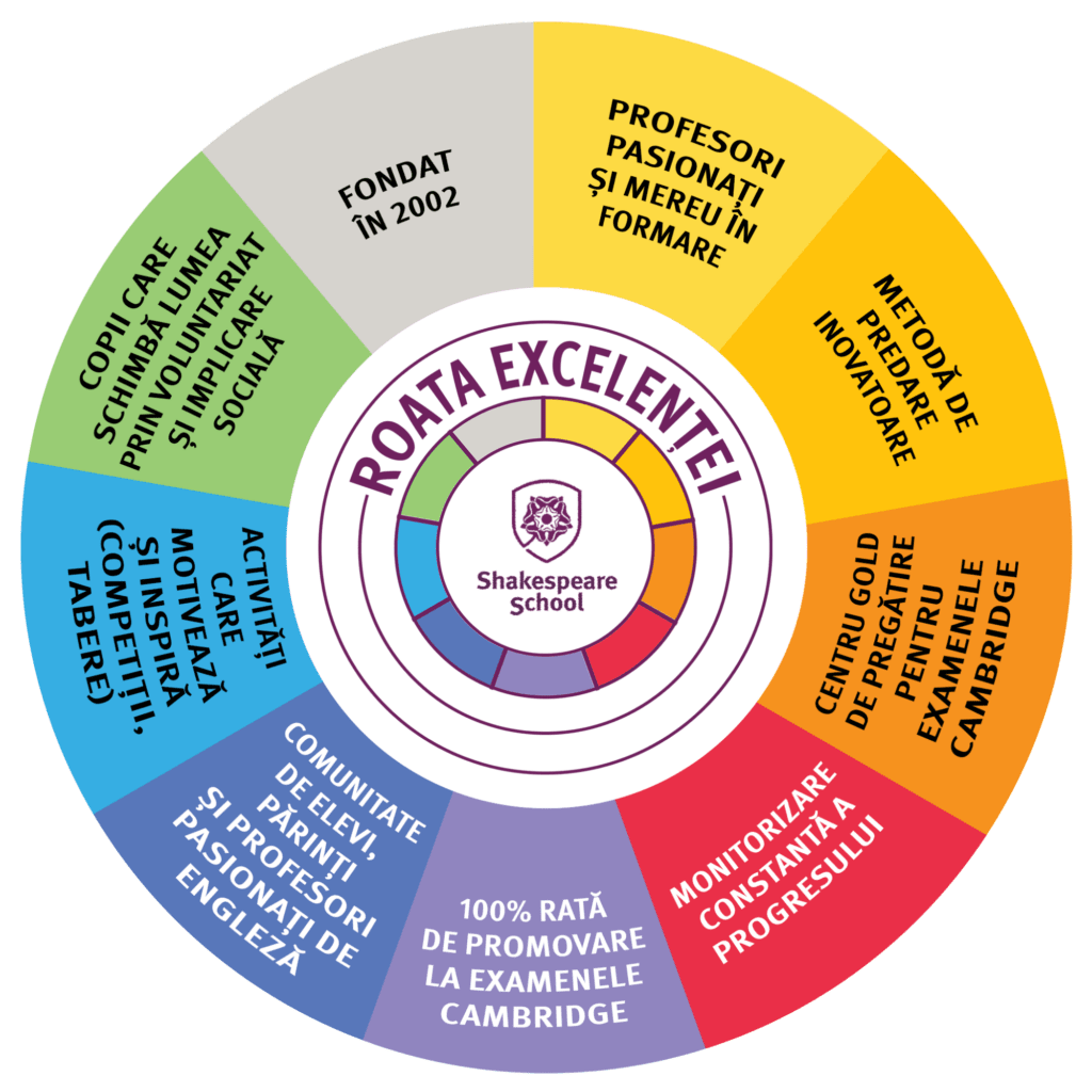 roata excelentei