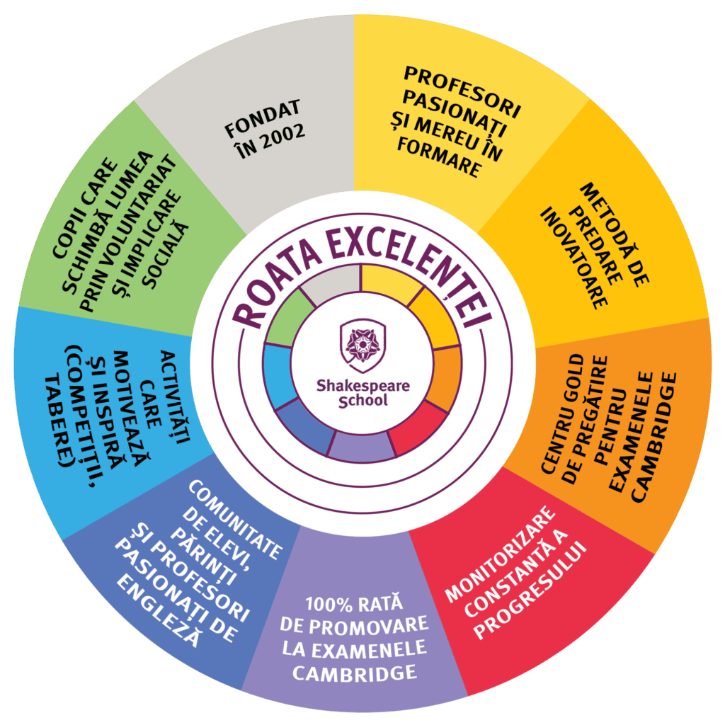 roata excelentei