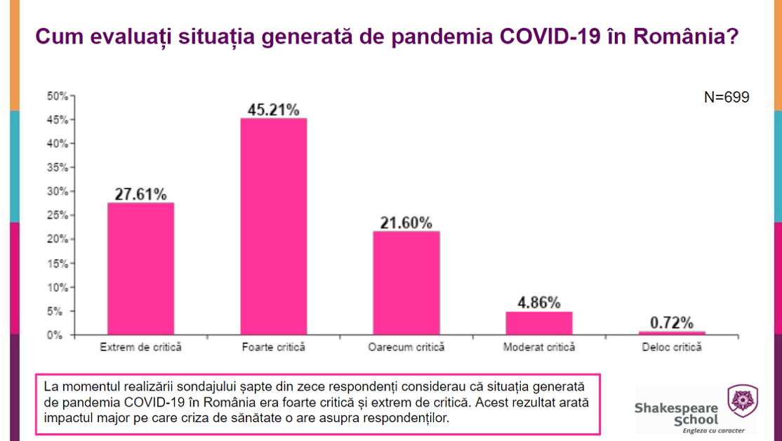75% dintre parinti considera continuitatea ca fiind principalul avantaj al trecerii cursurilor de limba engleza in mediul online 2 foto 1 articol