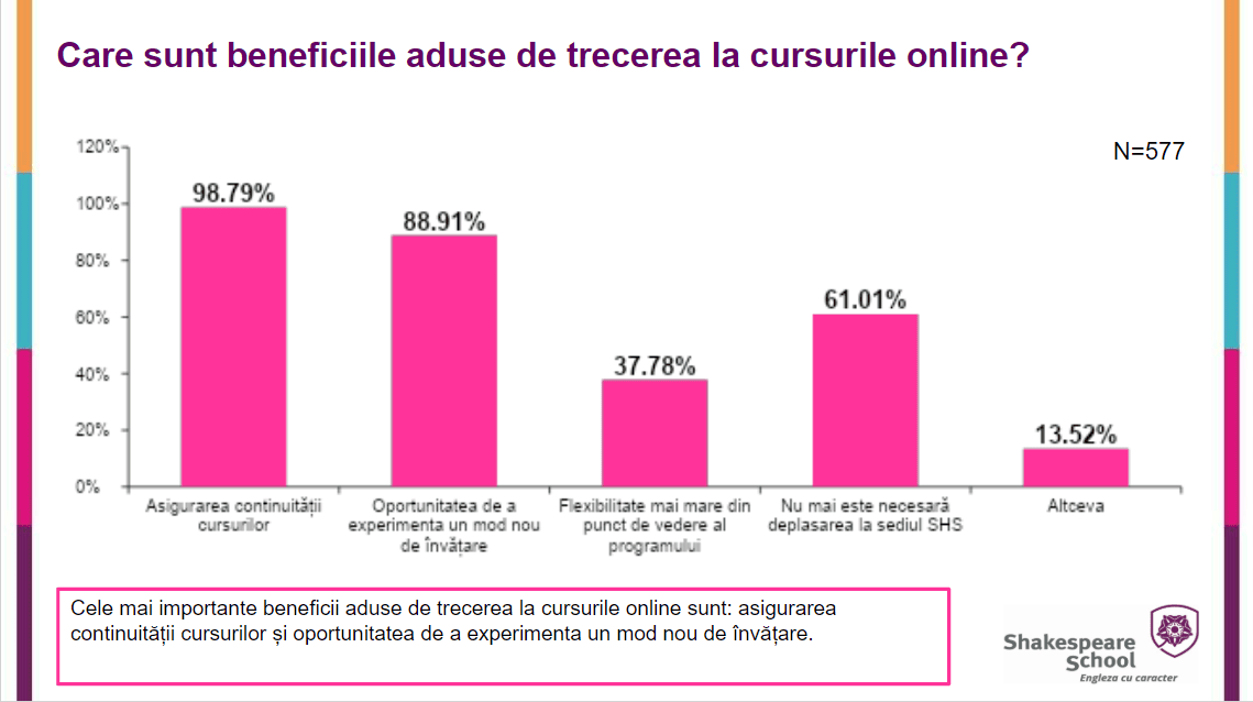 75% dintre parinti considera continuitatea ca fiind principalul avantaj al trecerii cursurilor de limba engleza in mediul online 3 foto 2 articol