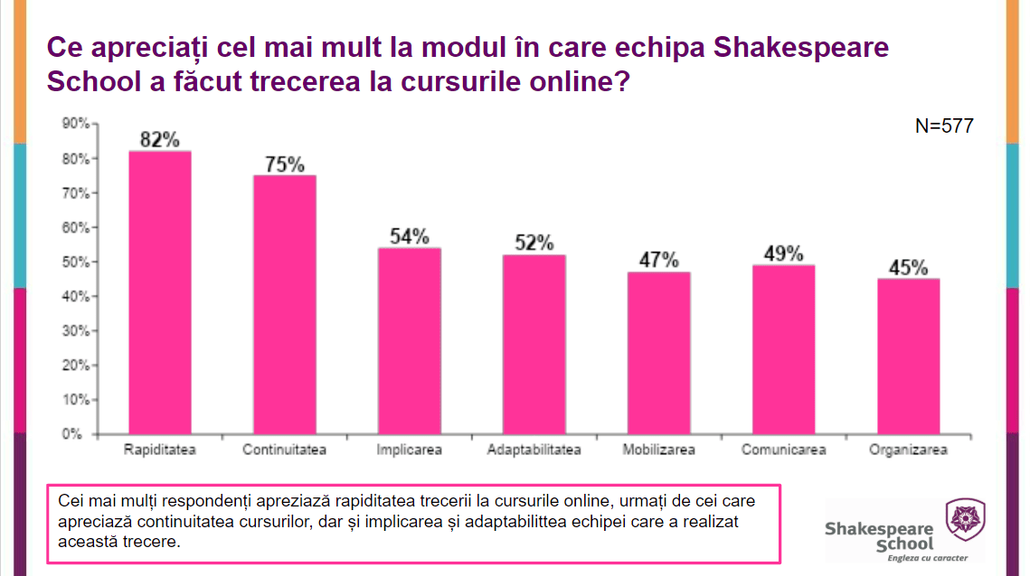 75% dintre parinti considera continuitatea ca fiind principalul avantaj al trecerii cursurilor de limba engleza in mediul online 1 foto articol