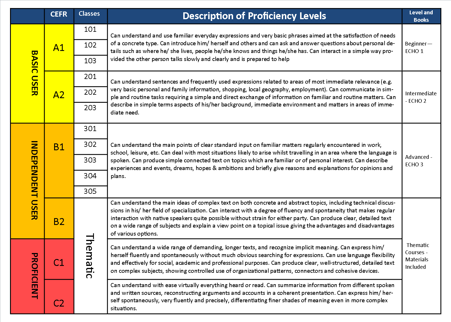 An Objective Approach to Your Level of English